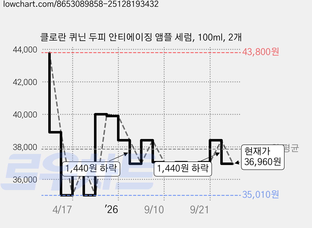 클로란 퀴닌 두피 안티에이징 앰플 세럼, 100ml, 2개 가격 변동 차트, 현재가 36,960원, 관측 최저가 35,010원