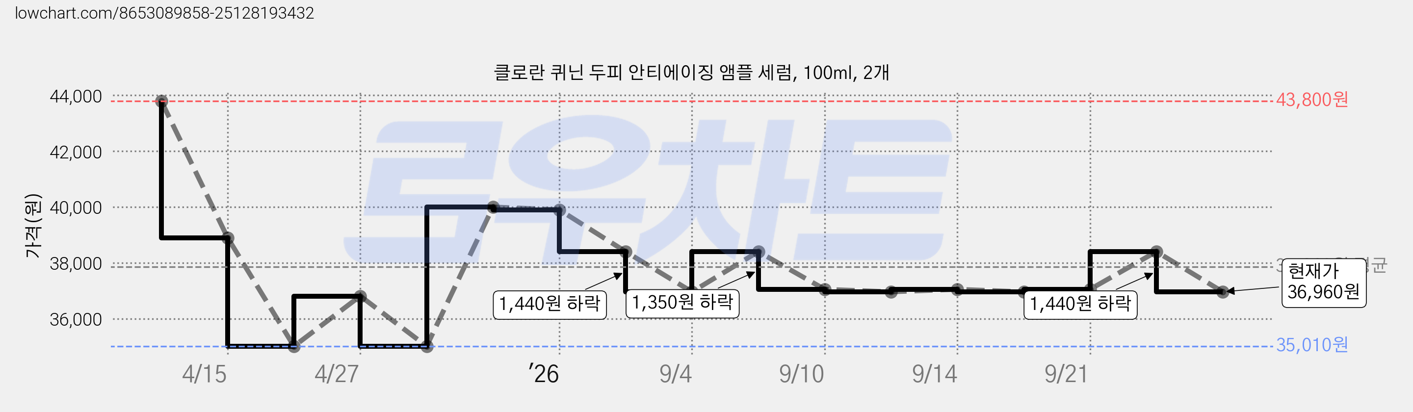 클로란 퀴닌 두피 안티에이징 앰플 세럼, 100ml, 2개 가격 변동 차트, 현재가 36,960원, 관측 최저가 35,010원