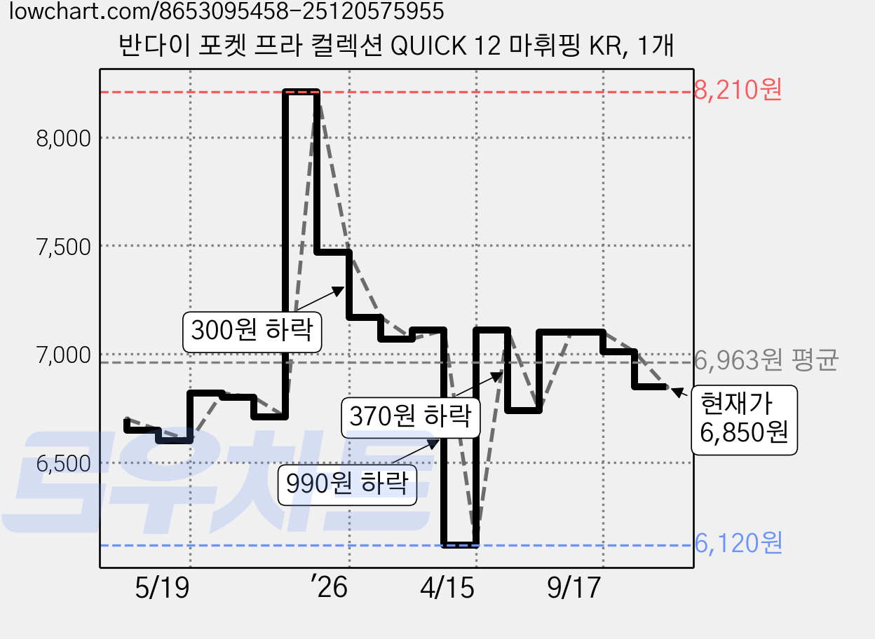 반다이 포켓 프라 컬렉션 QUICK 12 마휘핑 KR, 1개 가격 변동 차트, 현재가 6,850원, 관측 최저가 6,120원