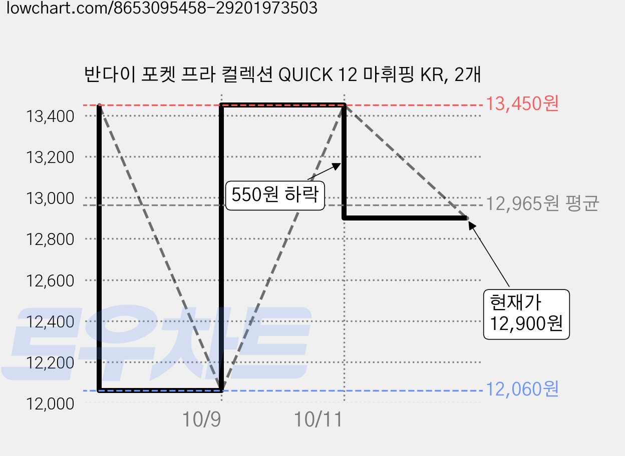 반다이 포켓 프라 컬렉션 QUICK 12 마휘핑 KR, 2개 가격 변동 차트, 현재가 12,900원, 관측 최저가 12,060원