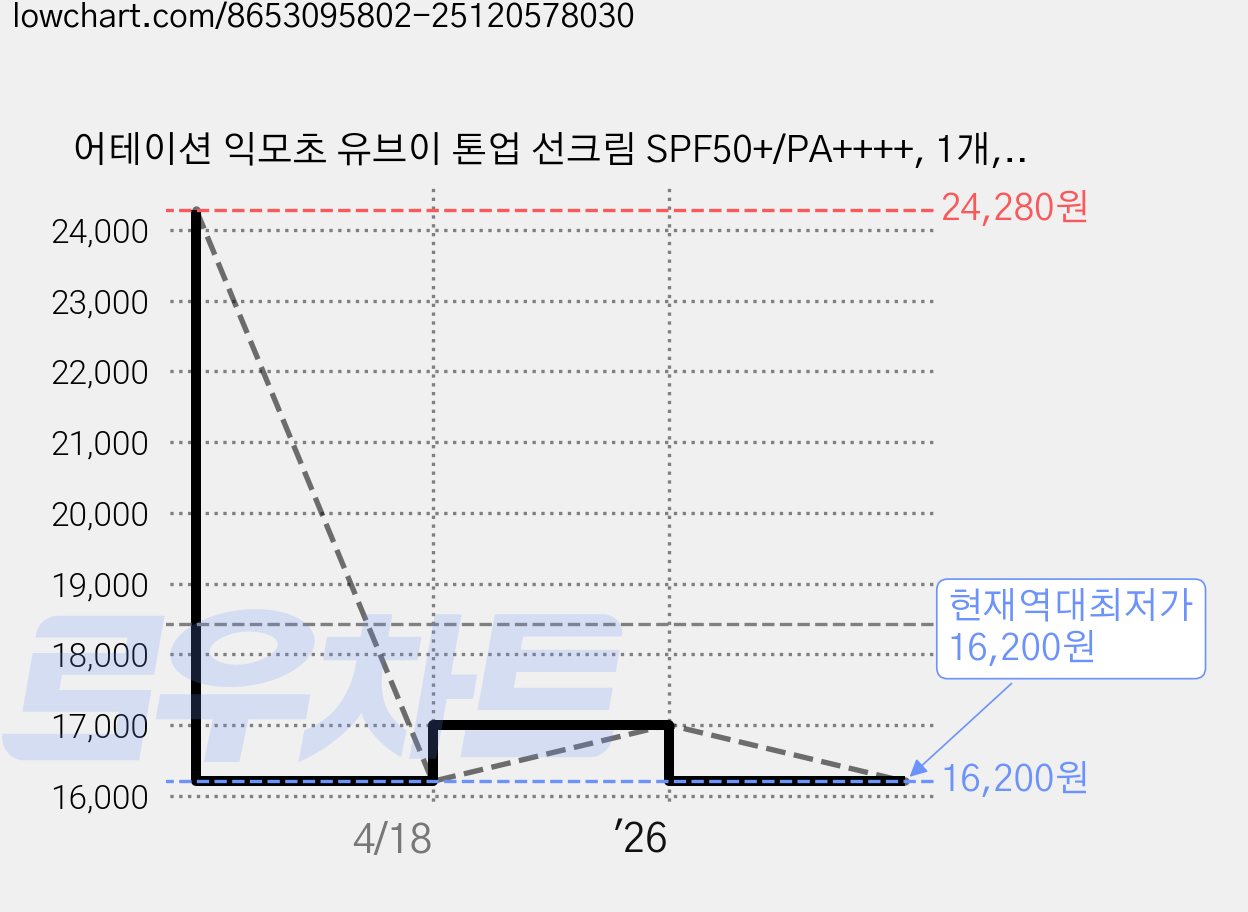 어테이션 익모초 유브이 톤업 선크림 SPF50+/PA++++, 1개, 40ml 가격 변동 차트, 현재가 16,200원, 역대최저가