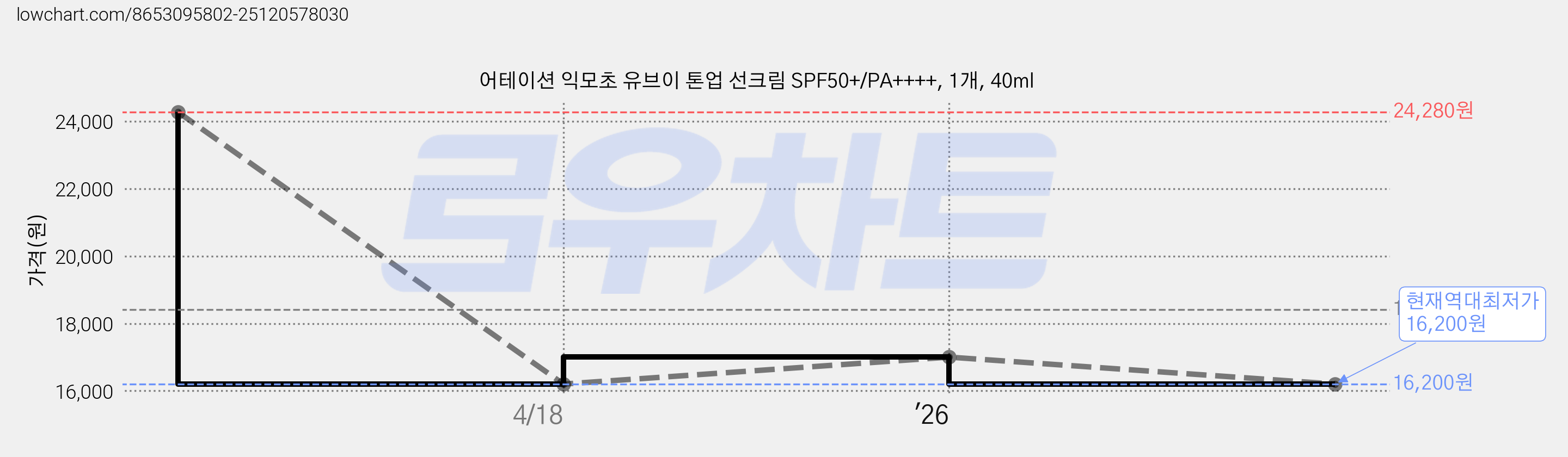 어테이션 익모초 유브이 톤업 선크림 SPF50+/PA++++, 1개, 40ml 가격 변동 차트, 현재가 16,200원, 역대최저가