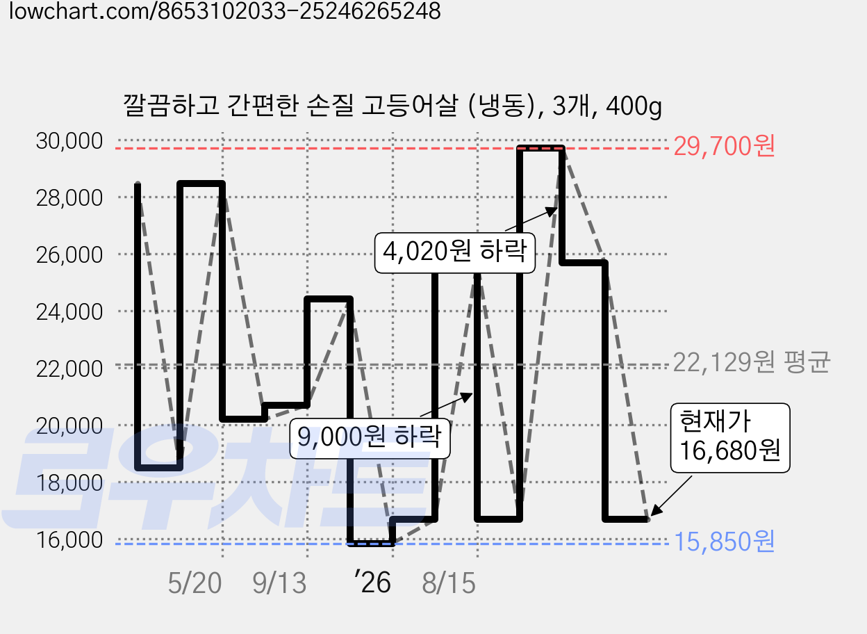 깔끔하고 간편한 손질 고등어살 (냉동), 3개, 400g 가격 변동 차트, 현재가 16,680원, 관측 최저가 15,850원