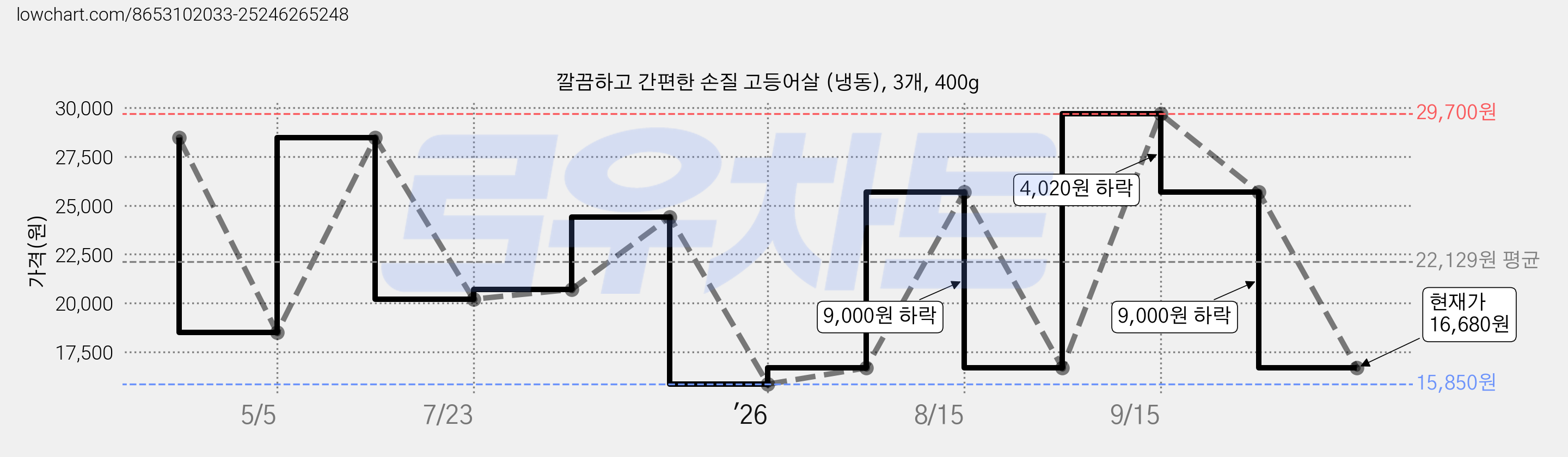 깔끔하고 간편한 손질 고등어살 (냉동), 3개, 400g 가격 변동 차트, 현재가 16,680원, 관측 최저가 15,850원
