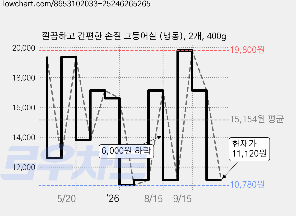 깔끔하고 간편한 손질 고등어살 (냉동), 2개, 400g 가격 변동 차트, 현재가 11,120원, 관측 최저가 10,780원