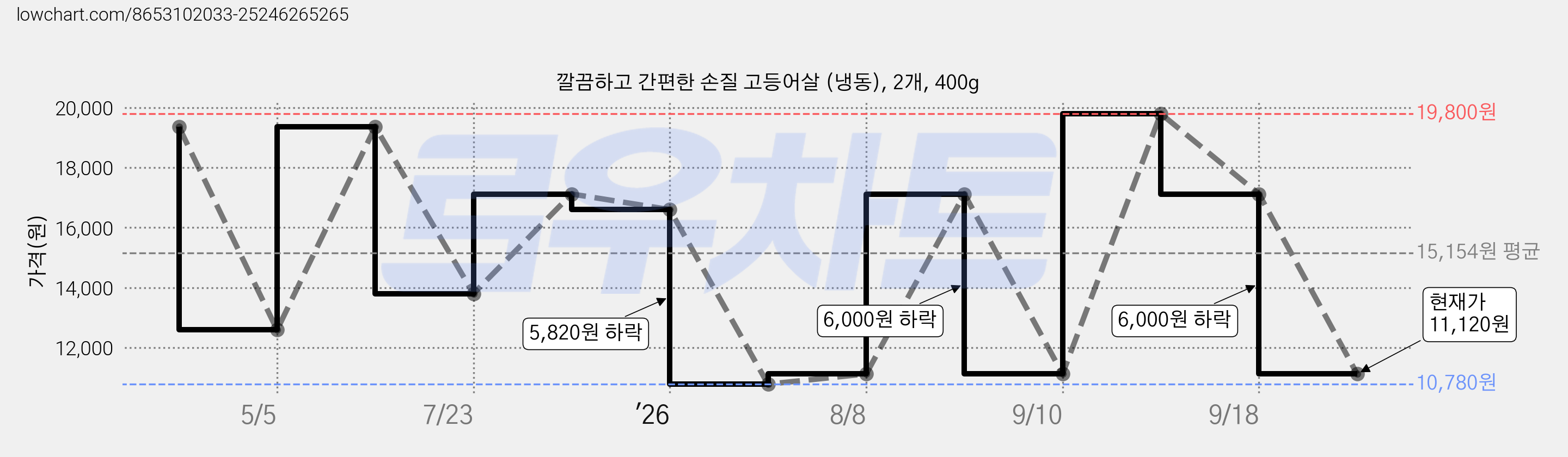 깔끔하고 간편한 손질 고등어살 (냉동), 2개, 400g 가격 변동 차트, 현재가 11,120원, 관측 최저가 10,780원