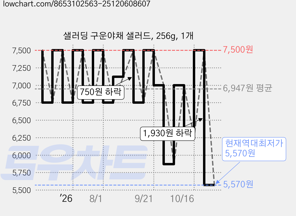 샐러딩 구운야채 샐러드, 256g, 1개 가격 변동 차트, 현재가 5,570원, 역대최저가