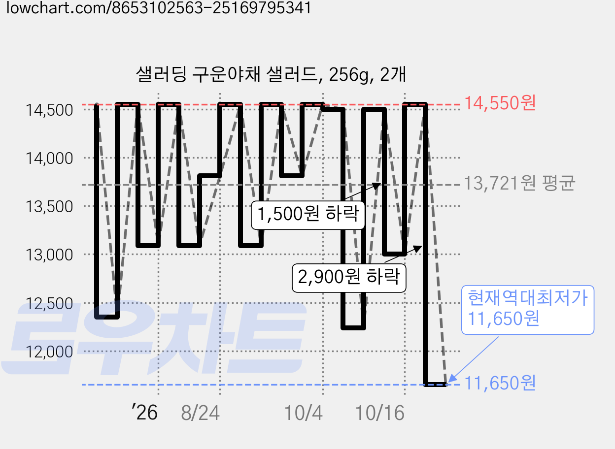 샐러딩 구운야채 샐러드, 256g, 2개 가격 변동 차트, 현재가 11,650원, 역대최저가