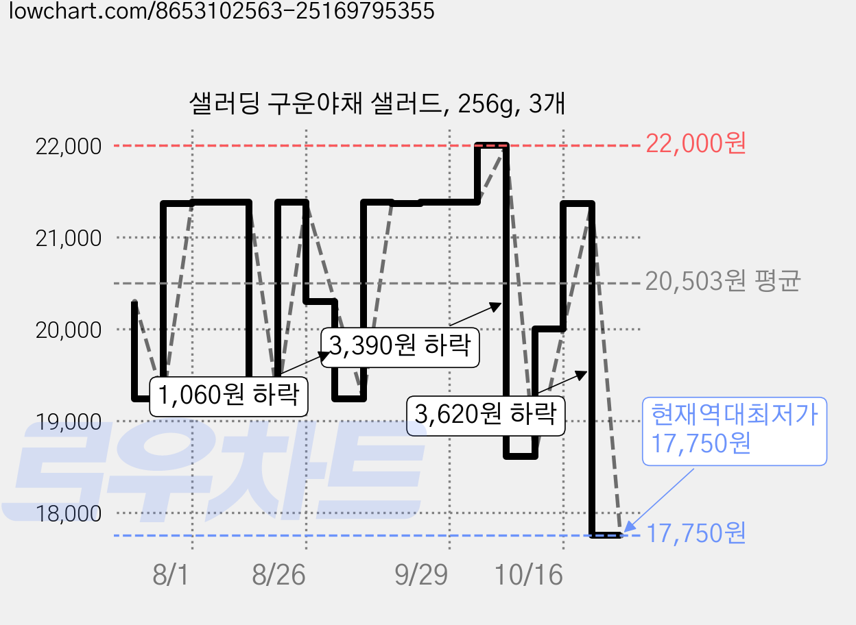 샐러딩 구운야채 샐러드, 256g, 3개 가격 변동 차트, 현재가 17,750원, 역대최저가