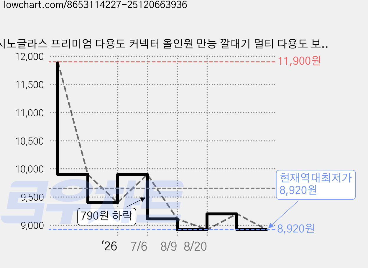 시노글라스 프리미엄 다용도 커넥터 올인원 만능 깔대기 멀티 다용도 보관팩 세트, 깔대기 1P, 1개 가격 변동 차트, 현재가 8,920원, 역대최저가