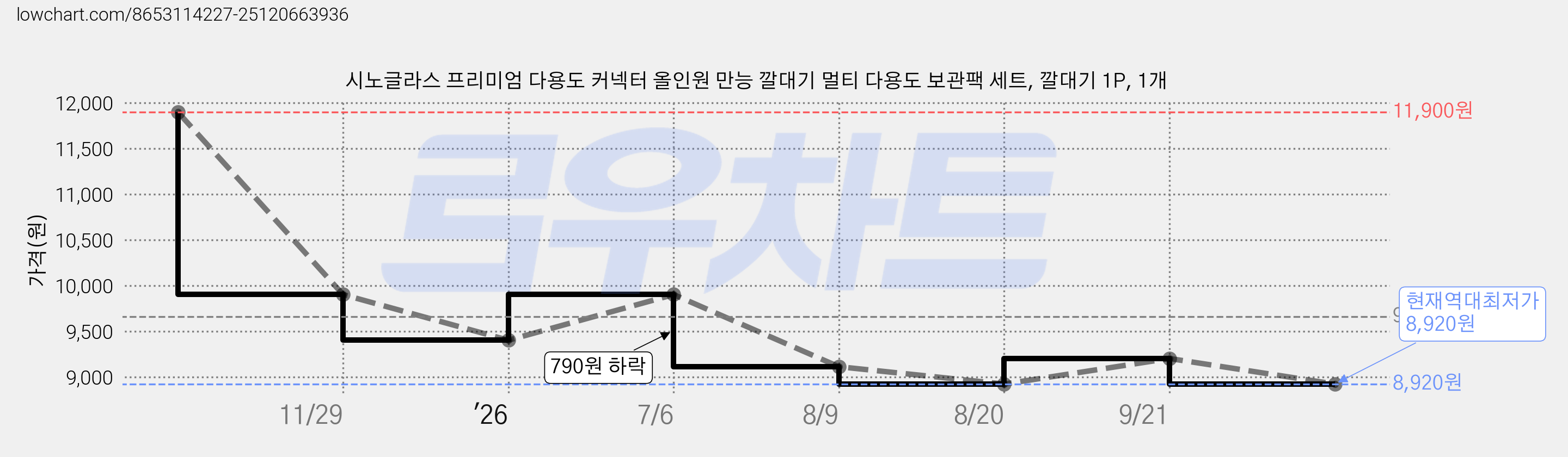 시노글라스 프리미엄 다용도 커넥터 올인원 만능 깔대기 멀티 다용도 보관팩 세트, 깔대기 1P, 1개 가격 변동 차트, 현재가 8,920원, 역대최저가