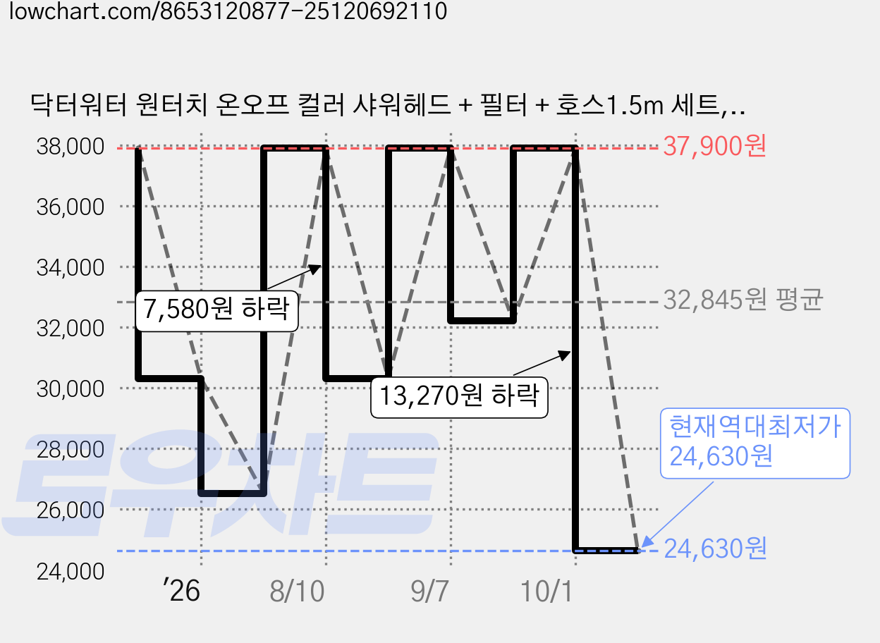 닥터워터 원터치 온오프 컬러 샤워헤드 + 필터 + 호스1.5m 세트, 1개, 크림 가격 변동 차트, 현재가 24,630원, 역대최저가