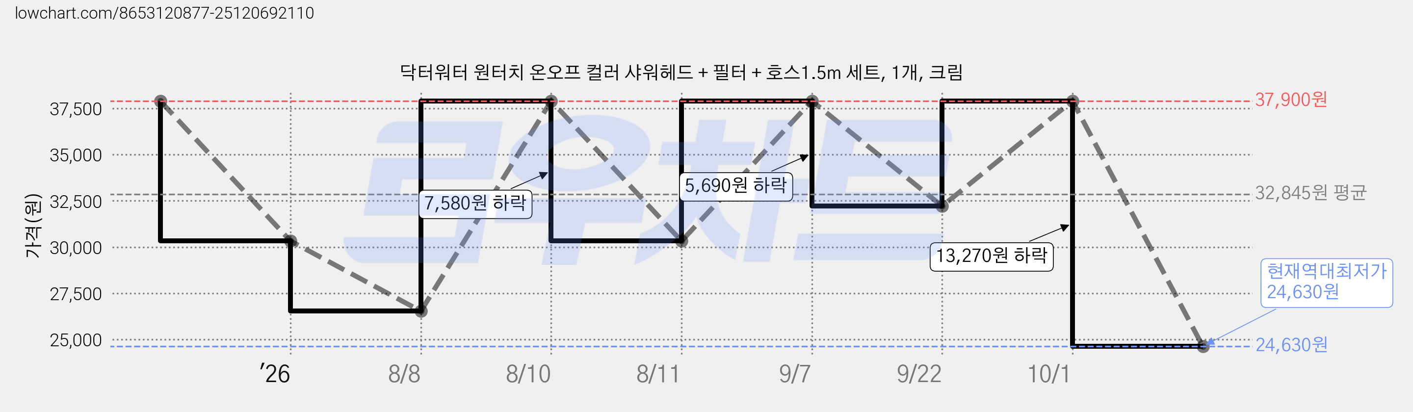 닥터워터 원터치 온오프 컬러 샤워헤드 + 필터 + 호스1.5m 세트, 1개, 크림 가격 변동 차트, 현재가 24,630원, 역대최저가