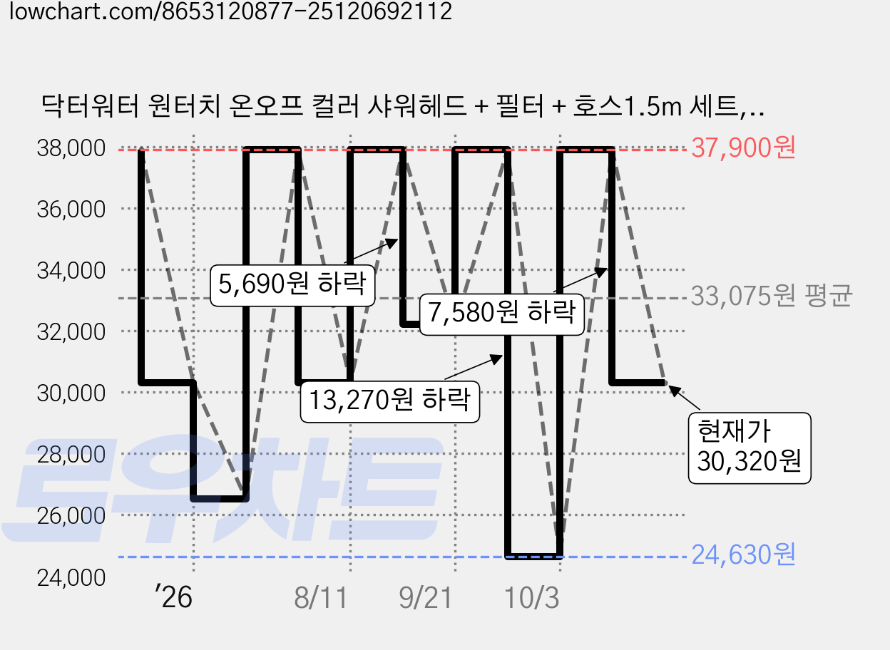 닥터워터 원터치 온오프 컬러 샤워헤드 + 필터 + 호스1.5m 세트, 1세트, 민트 가격 변동 차트, 현재가 30,320원, 관측 최저가 24,630원