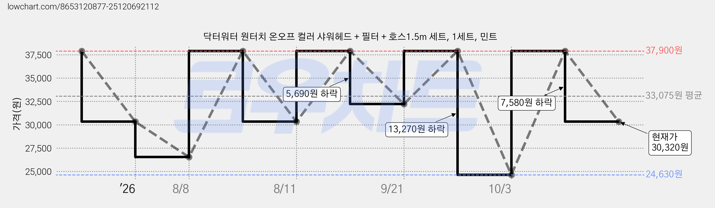 닥터워터 원터치 온오프 컬러 샤워헤드 + 필터 + 호스1.5m 세트, 1세트, 민트 가격 변동 차트, 현재가 30,320원, 관측 최저가 24,630원