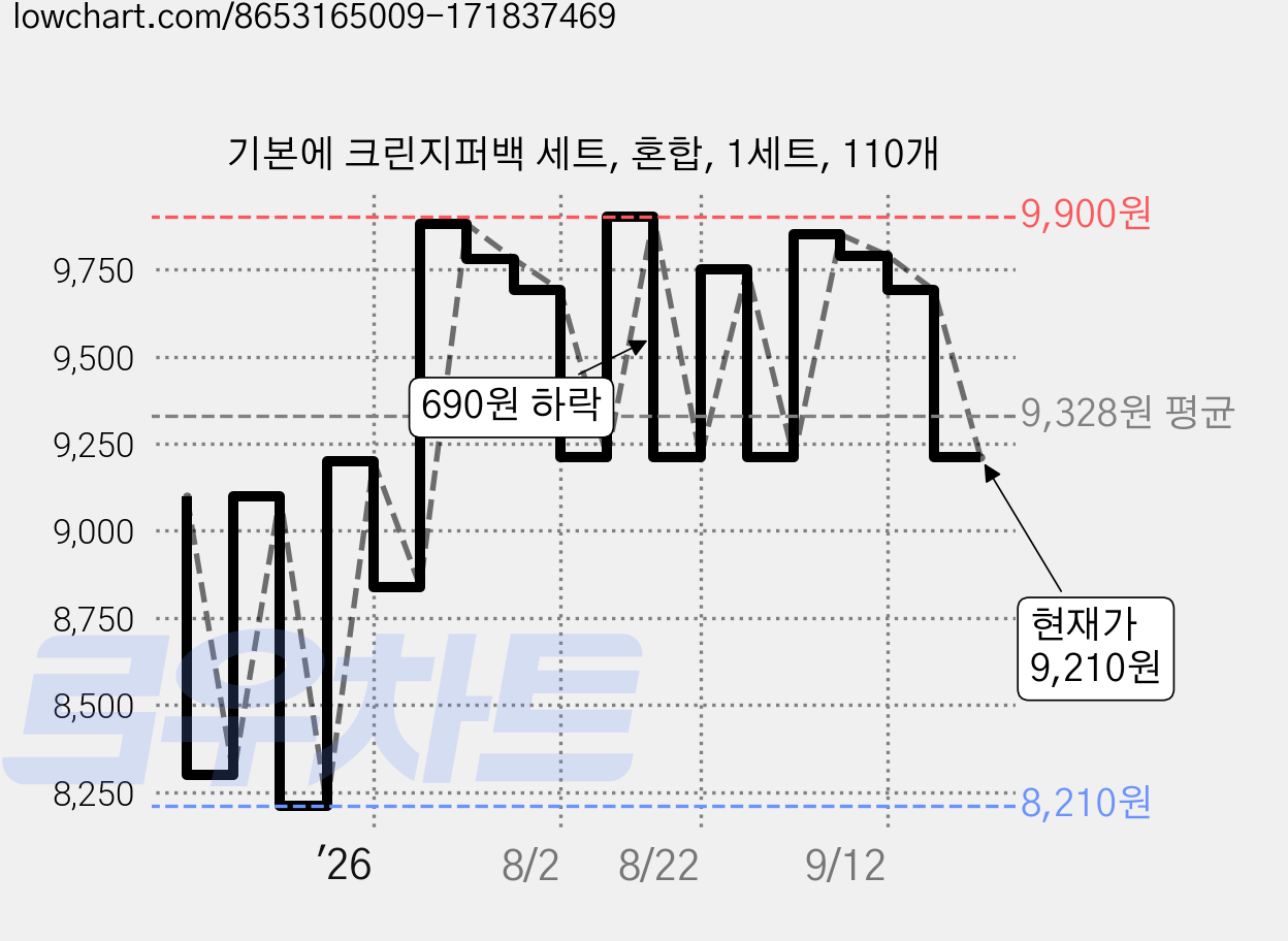 기본에 크린지퍼백 세트, 혼합, 1세트, 110개 가격 변동 차트, 현재가 9,210원, 관측 최저가 8,200원