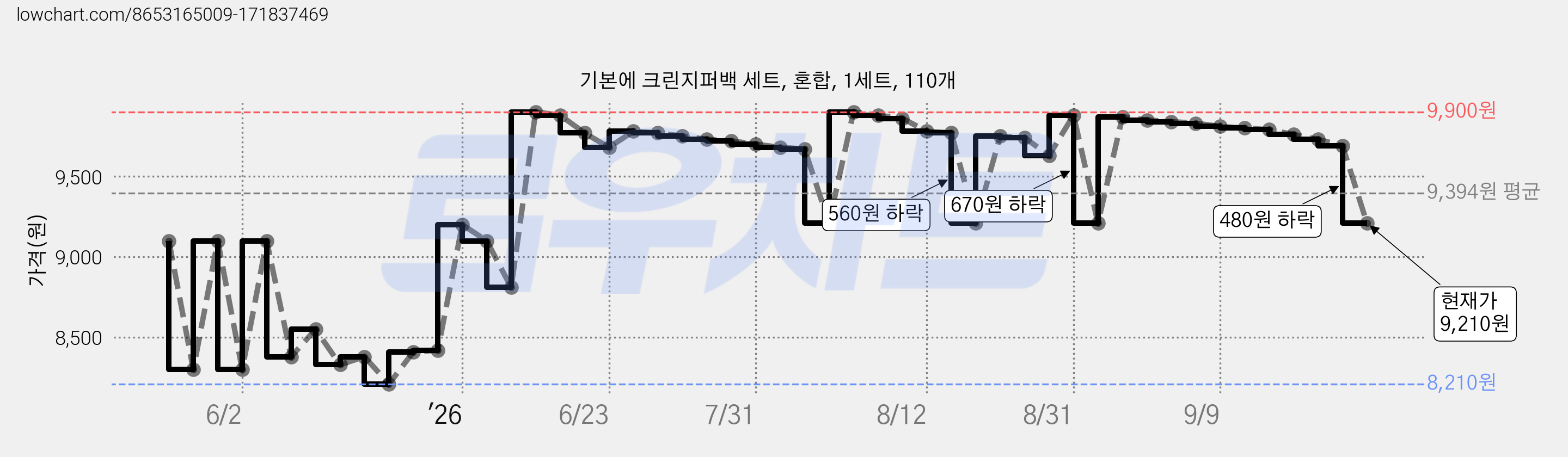 기본에 크린지퍼백 세트, 혼합, 1세트, 110개 가격 변동 차트, 현재가 9,210원, 관측 최저가 8,200원