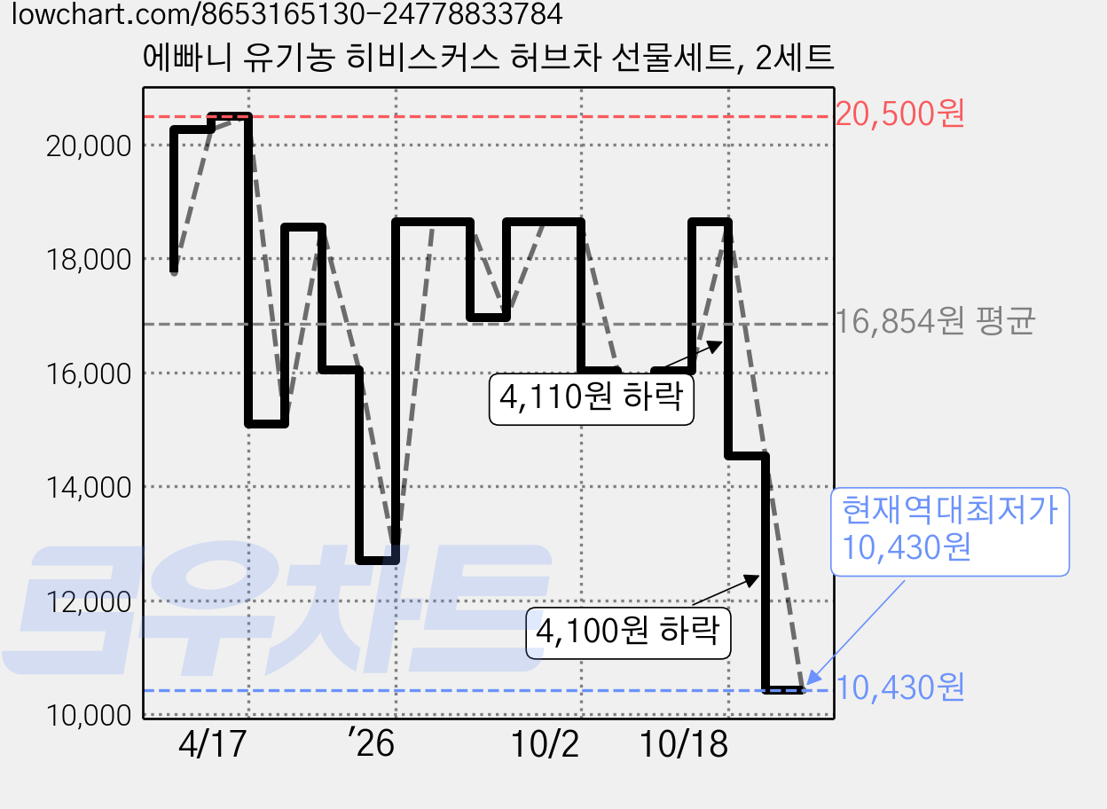 에빠니 유기농 히비스커스 허브차 선물세트, 2세트 가격 변동 차트, 현재가 10,430원, 역대최저가