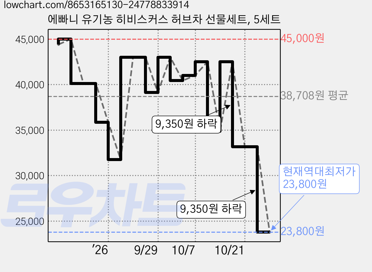 에빠니 유기농 히비스커스 허브차 선물세트, 5세트 가격 변동 차트, 현재가 23,800원, 역대최저가