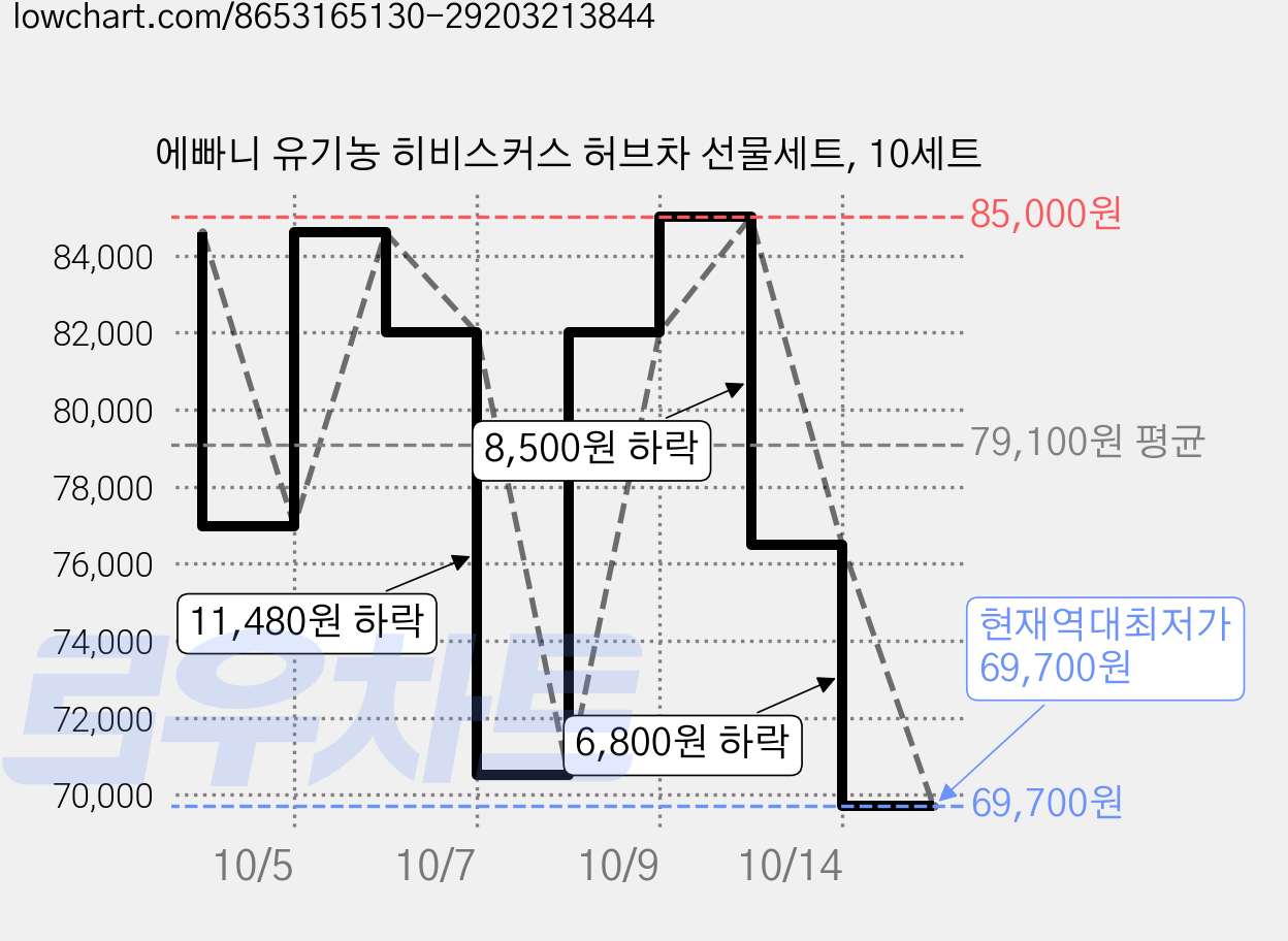 에빠니 유기농 히비스커스 허브차 선물세트, 10세트 가격 변동 차트, 현재가 69,700원, 역대최저가