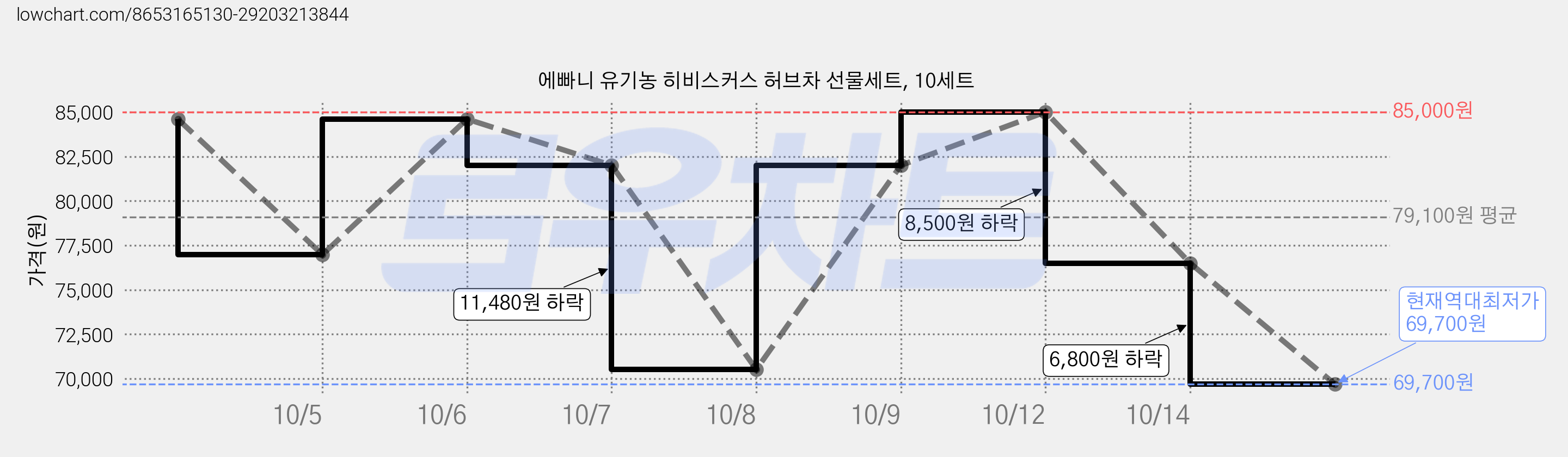 에빠니 유기농 히비스커스 허브차 선물세트, 10세트 가격 변동 차트, 현재가 69,700원, 역대최저가
