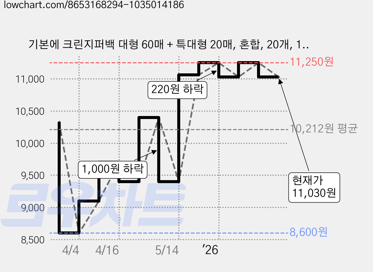 기본에 크린지퍼백 대형 60매 + 특대형 20매, 혼합, 20개, 1세트 가격 변동 차트, 현재가 11,030원, 관측 최저가 8,600원