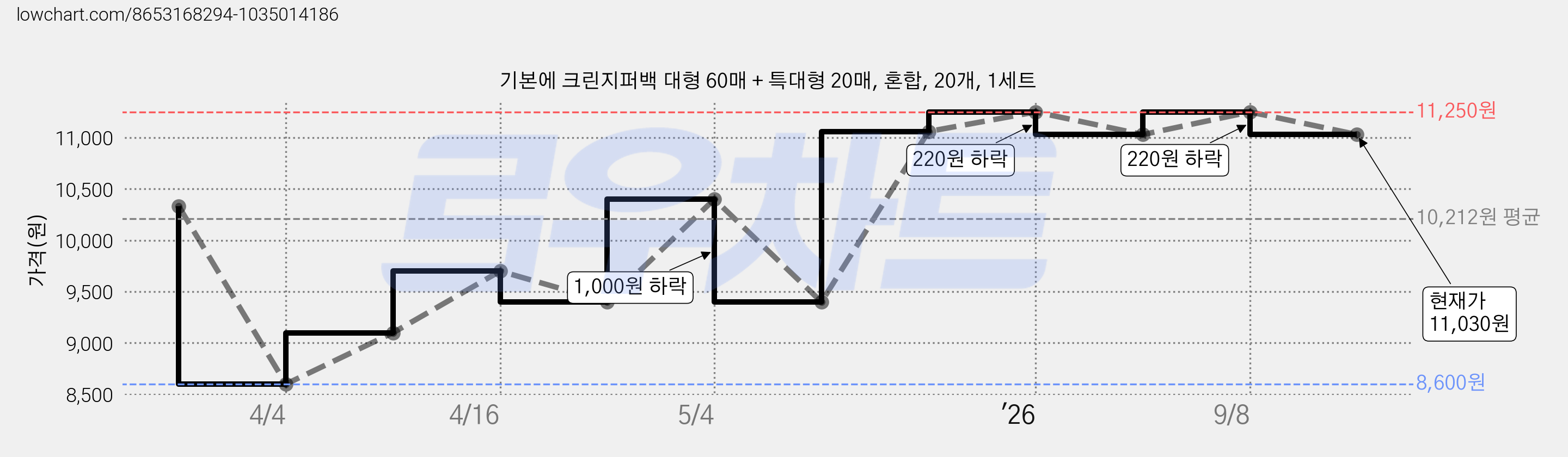 기본에 크린지퍼백 대형 60매 + 특대형 20매, 혼합, 20개, 1세트 가격 변동 차트, 현재가 11,030원, 관측 최저가 8,600원