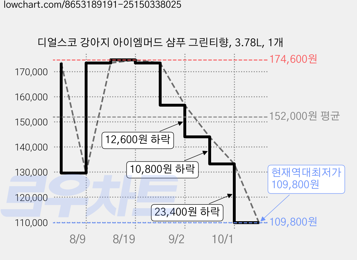 디얼스코 강아지 아이엠머드 샴푸 그린티향, 3.78L, 1개 가격 변동 차트, 현재가 109,800원, 역대최저가