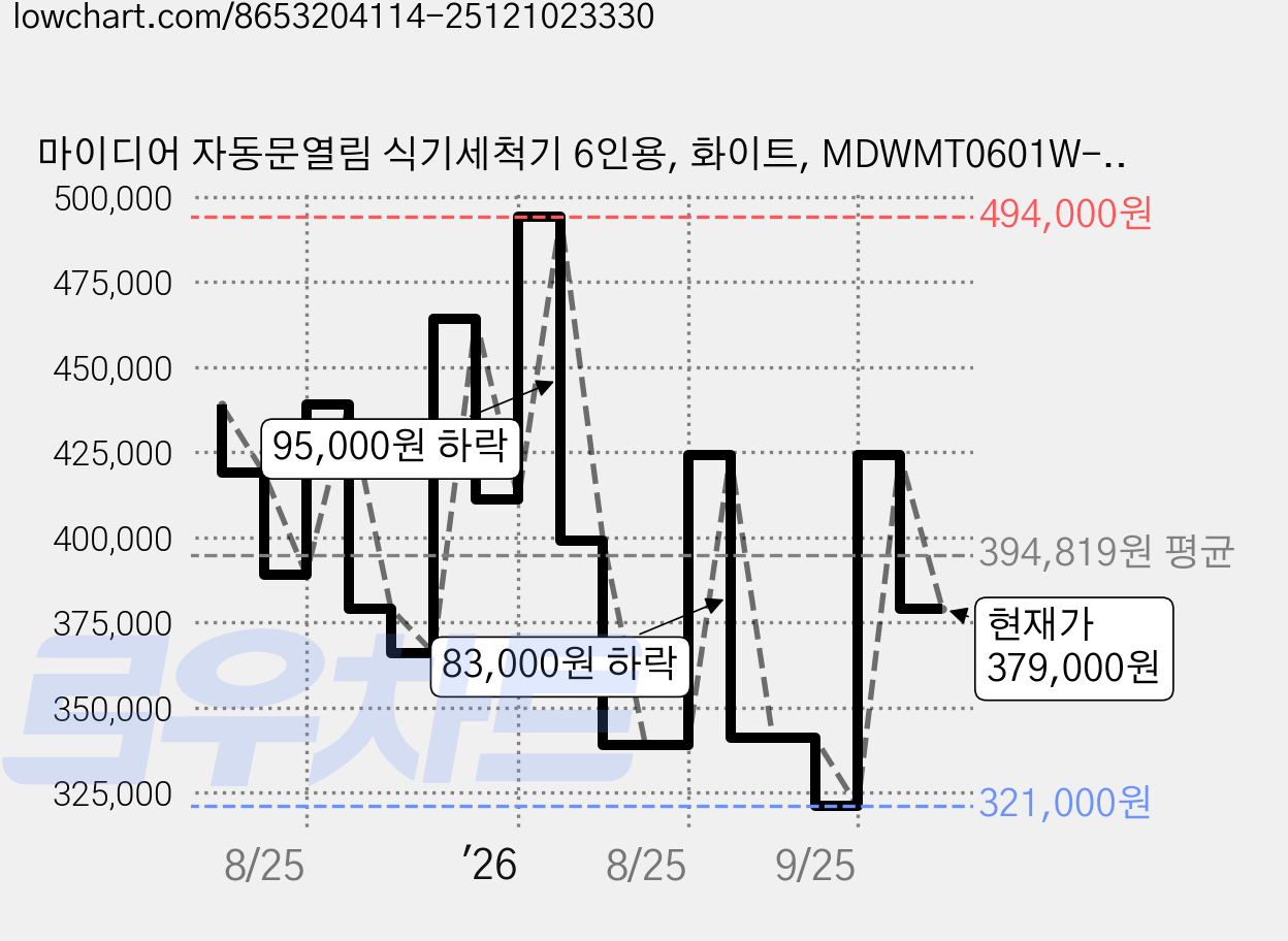 마이디어 자동문열림 식기세척기 6인용, 화이트, MDWMT0601W-AE-KR, 방문설치 가격 변동 차트, 현재가 379,000원, 관측 최저가 321,000원