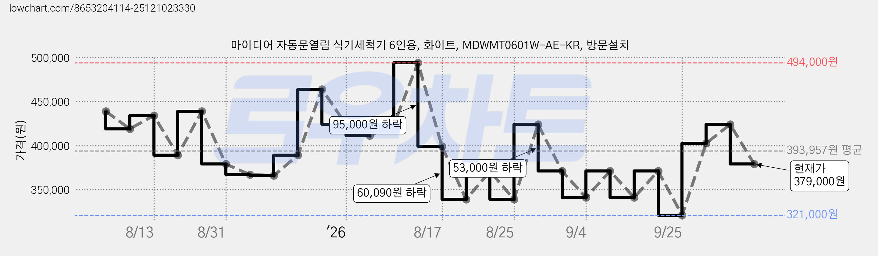 마이디어 자동문열림 식기세척기 6인용, 화이트, MDWMT0601W-AE-KR, 방문설치 가격 변동 차트, 현재가 379,000원, 관측 최저가 321,000원