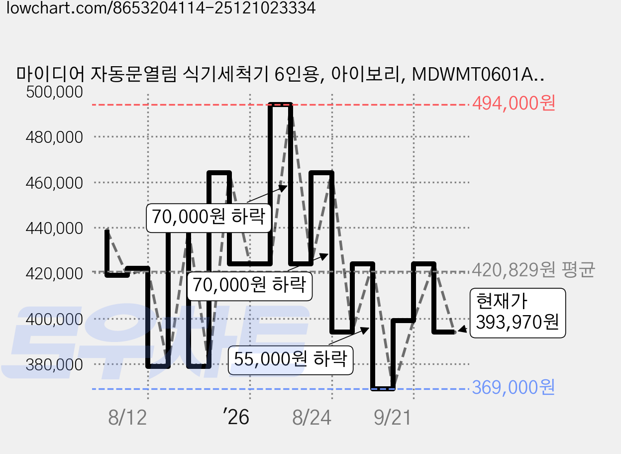 마이디어 자동문열림 식기세척기 6인용, 아이보리, MDWMT0601A-AE-KR, 방문설치 가격 변동 차트, 현재가 393,970원, 관측 최저가 369,000원