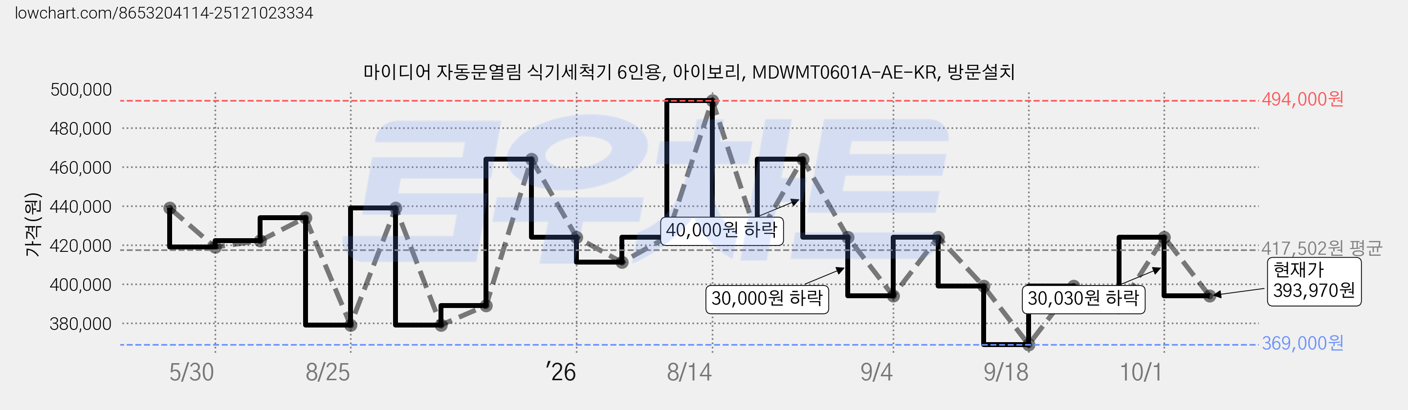 마이디어 자동문열림 식기세척기 6인용, 아이보리, MDWMT0601A-AE-KR, 방문설치 가격 변동 차트, 현재가 393,970원, 관측 최저가 369,000원