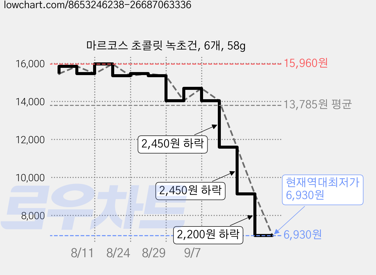 마르코스 초콜릿 녹초건, 6개, 58g 가격 변동 차트, 현재가 6,930원, 역대최저가