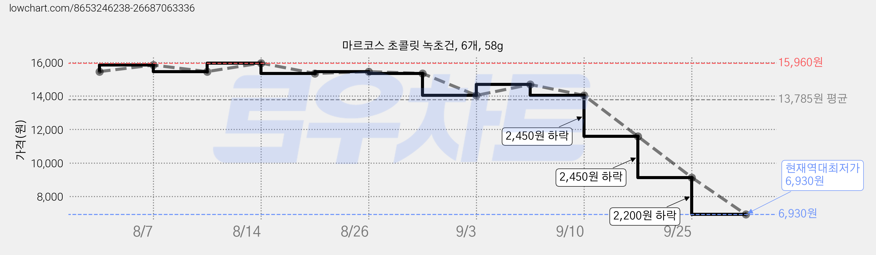 마르코스 초콜릿 녹초건, 6개, 58g 가격 변동 차트, 현재가 6,930원, 역대최저가