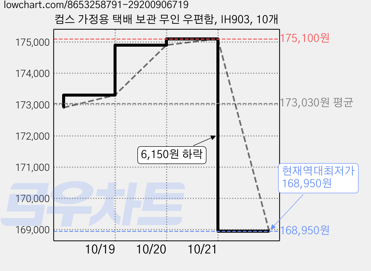 컴스 가정용 택배 보관 무인 우편함, IH903, 10개 가격 변동 차트, 현재가 168,950원, 역대최저가