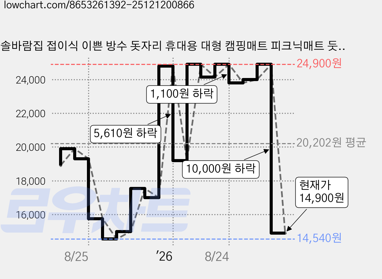 솔바람집 접이식 이쁜 방수 돗자리 휴대용 대형 캠핑매트 피크닉매트 둣자리 6~8명, 곳밭 가격 변동 차트, 현재가 14,900원, 관측 최저가 14,540원