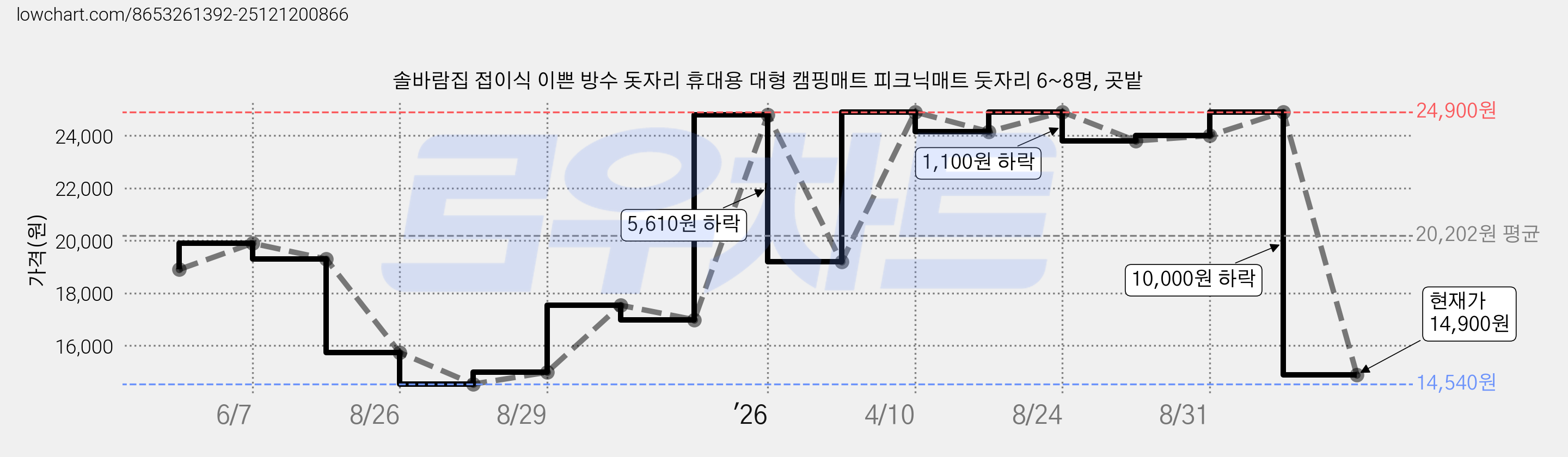 솔바람집 접이식 이쁜 방수 돗자리 휴대용 대형 캠핑매트 피크닉매트 둣자리 6~8명, 곳밭 가격 변동 차트, 현재가 14,900원, 관측 최저가 14,540원