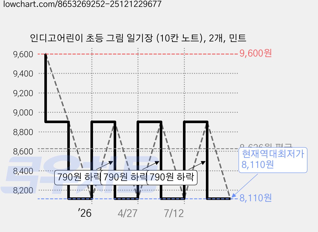 인디고어린이 초등 그림 일기장 (10칸 노트), 2개, 민트 가격 변동 차트, 현재가 8,110원, 역대최저가