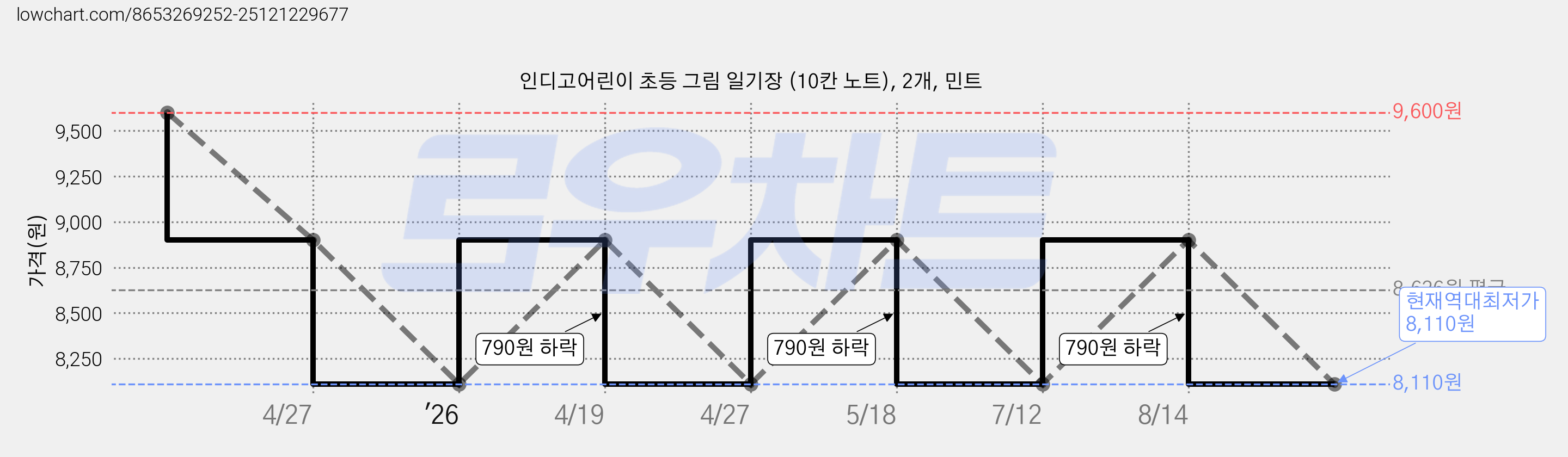 인디고어린이 초등 그림 일기장 (10칸 노트), 2개, 민트 가격 변동 차트, 현재가 8,110원, 역대최저가