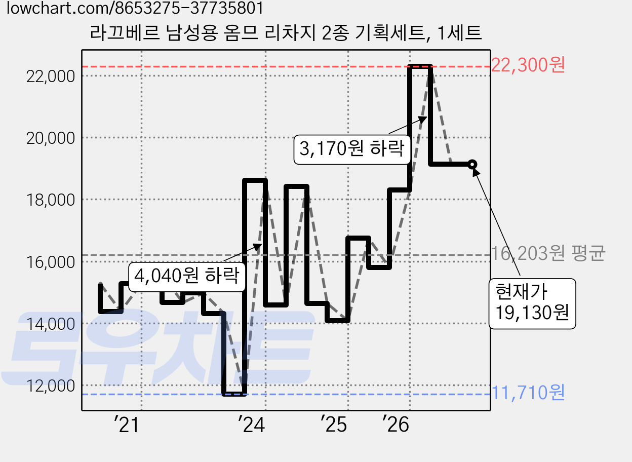 라끄베르 남성용 옴므 리차지 2종 기획세트, 1세트 가격 변동 차트, 현재가 19,130원, 관측 최저가 11,710원