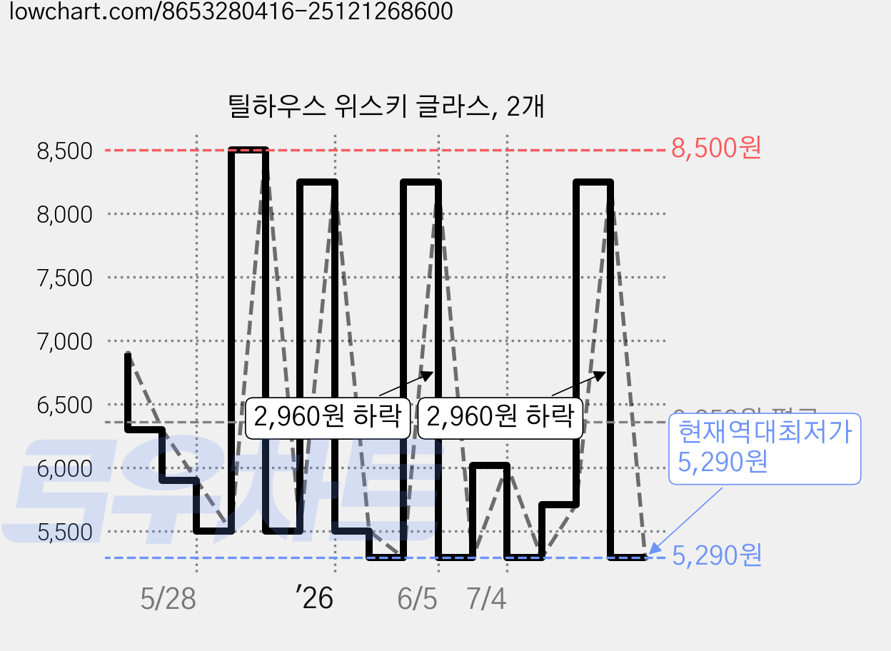 틸하우스 위스키 글라스, 2개 가격 변동 차트, 현재가 5,290원, 역대최저가
