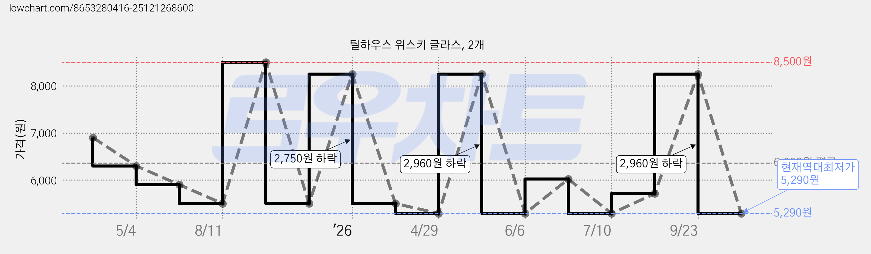 틸하우스 위스키 글라스, 2개 가격 변동 차트, 현재가 5,290원, 역대최저가