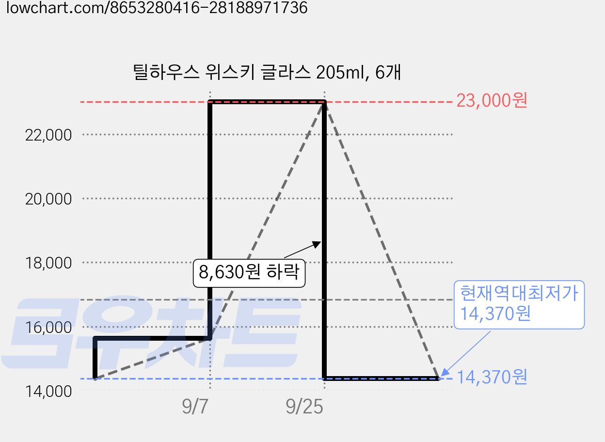 틸하우스 위스키 글라스 205ml, 6개 가격 변동 차트, 현재가 14,370원, 역대최저가