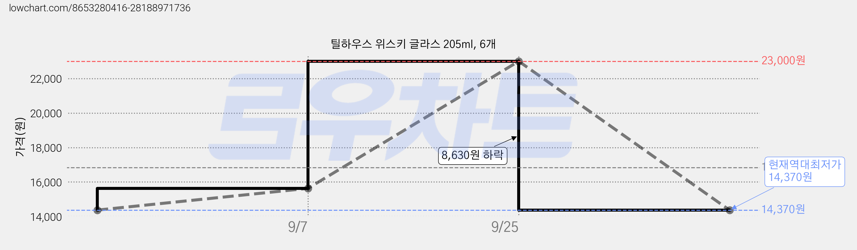 틸하우스 위스키 글라스 205ml, 6개 가격 변동 차트, 현재가 14,370원, 역대최저가