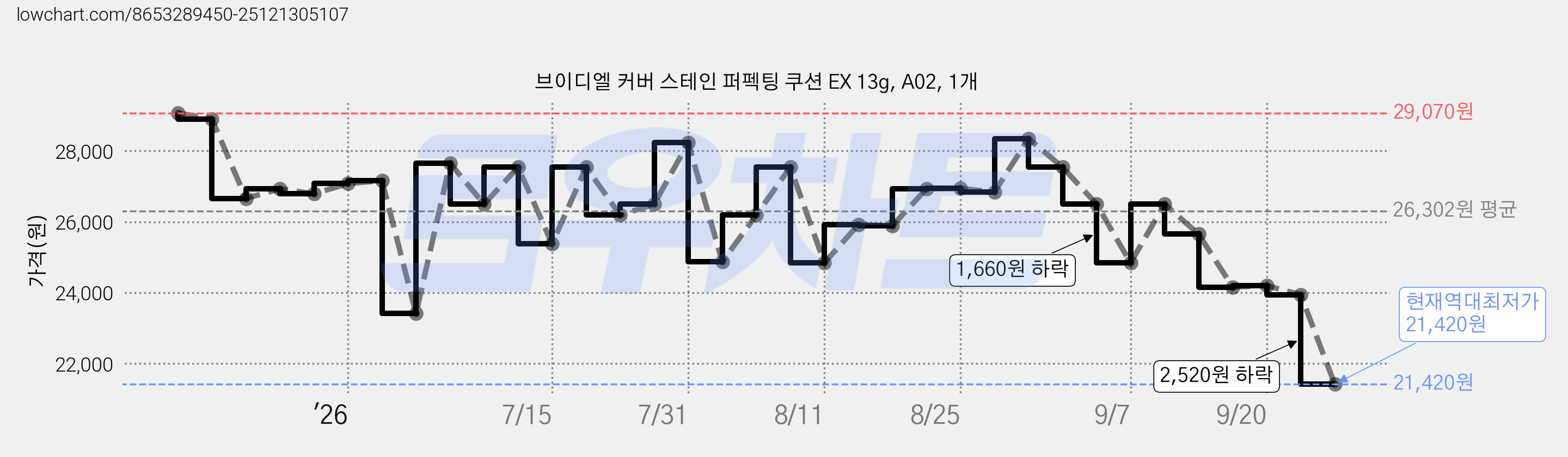 브이디엘 커버 스테인 퍼펙팅 쿠션 EX 13g, A02, 1개 가격 변동 차트, 현재가 21,420원, 역대최저가