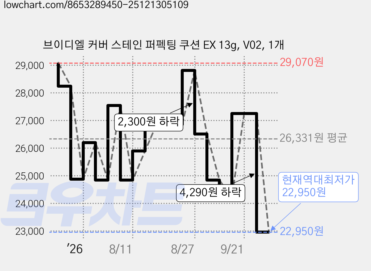 브이디엘 커버 스테인 퍼펙팅 쿠션 EX 13g, V02, 1개 가격 변동 차트, 현재가 22,950원, 역대최저가