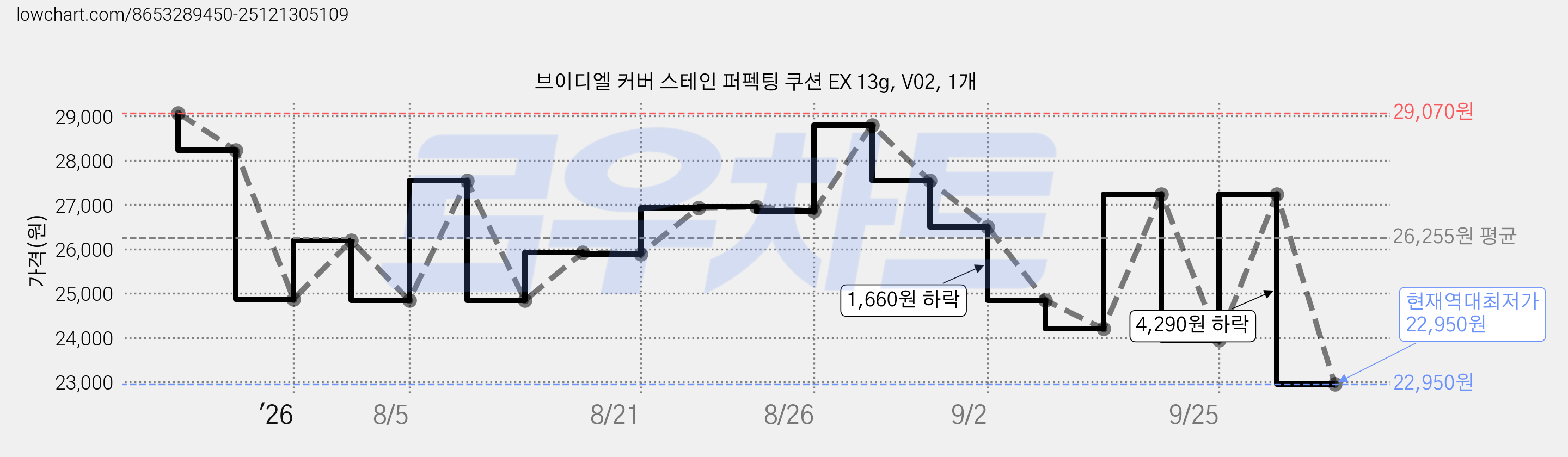 브이디엘 커버 스테인 퍼펙팅 쿠션 EX 13g, V02, 1개 가격 변동 차트, 현재가 22,950원, 역대최저가