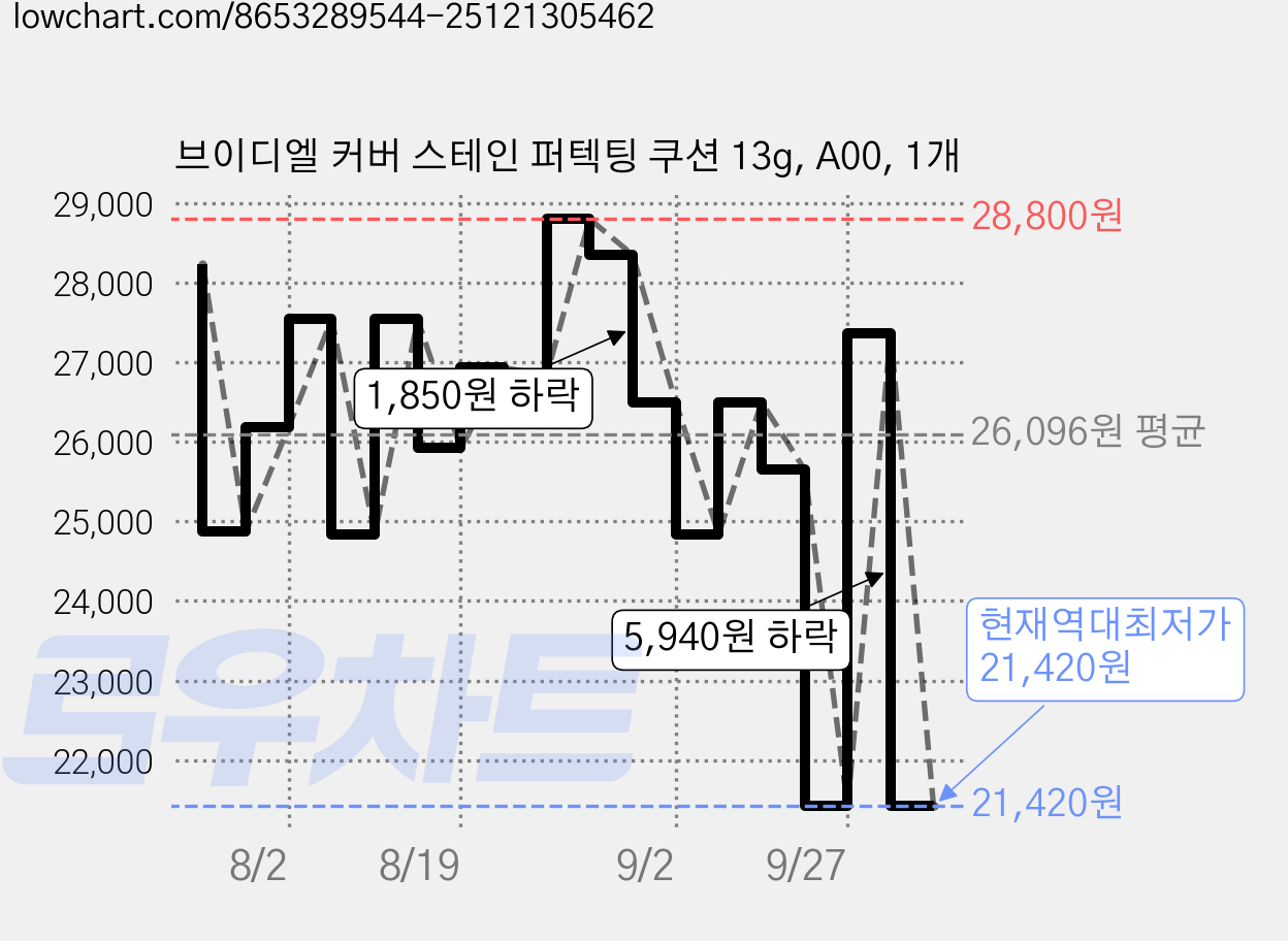 브이디엘 커버 스테인 퍼텍팅 쿠션 13g, A00, 1개 가격 변동 차트, 현재가 21,420원, 역대최저가