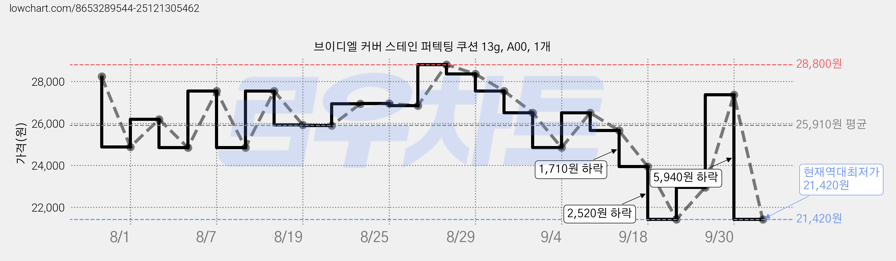브이디엘 커버 스테인 퍼텍팅 쿠션 13g, A00, 1개 가격 변동 차트, 현재가 21,420원, 역대최저가