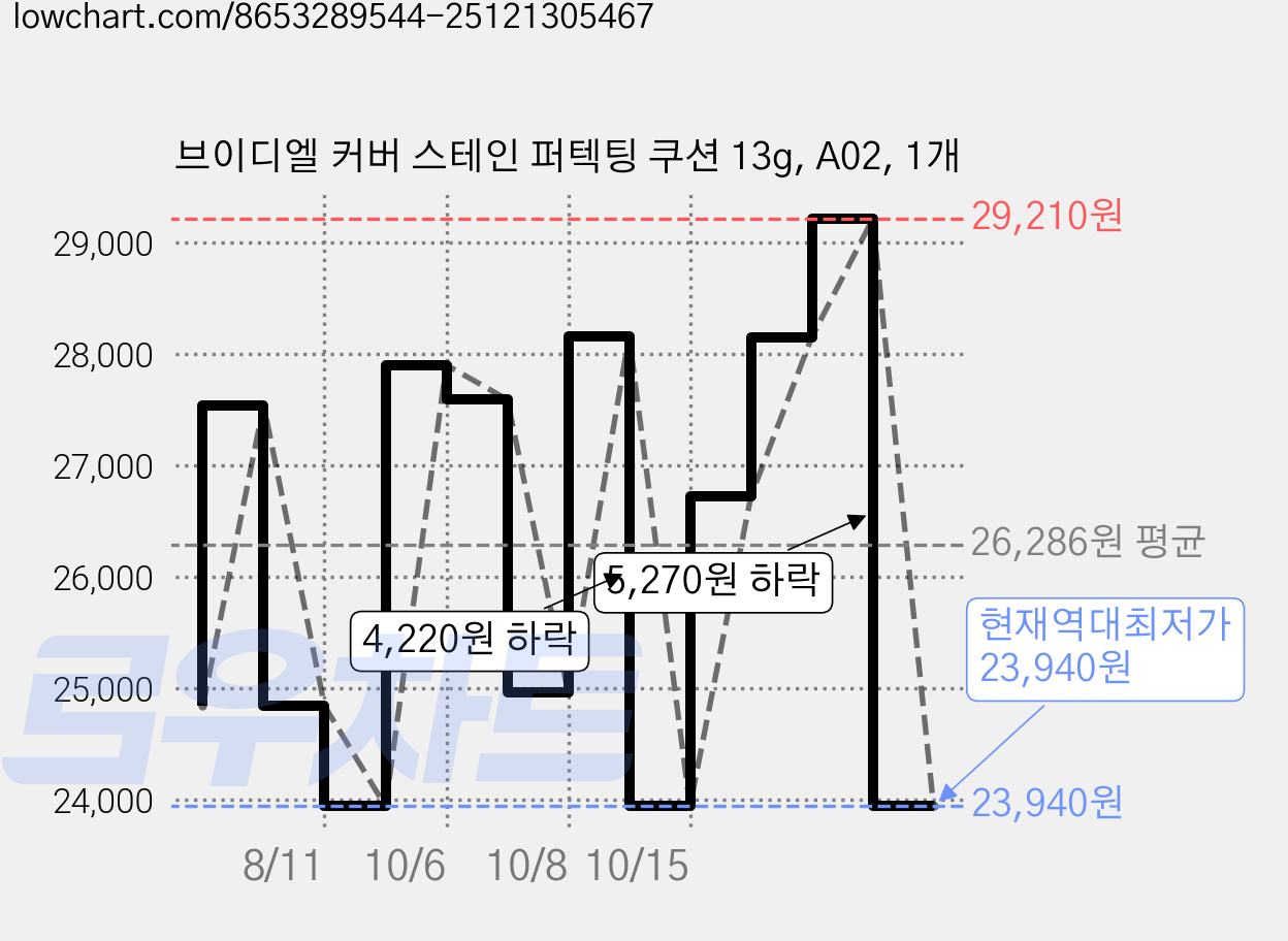 브이디엘 커버 스테인 퍼텍팅 쿠션 13g, A02, 1개 가격 변동 차트, 현재가 23,940원, 역대최저가